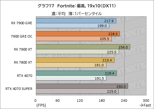 画像ギャラリー No.037のサムネイル画像 / Radeonの新ミドルハイGPU「Radeon RX 7900 GRE」レビュー。RX 7900 XTやGeForce 4070 SUPERとの性能差は?