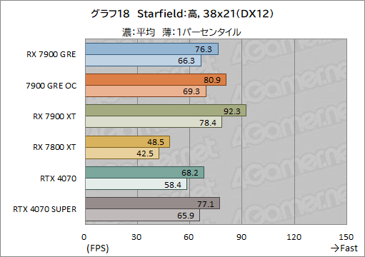 画像ギャラリー No.038のサムネイル画像 / Radeonの新ミドルハイGPU「Radeon RX 7900 GRE」レビュー。RX 7900 XTやGeForce 4070 SUPERとの性能差は?