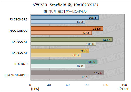 画像ギャラリー No.040のサムネイル画像 / Radeonの新ミドルハイGPU「Radeon RX 7900 GRE」レビュー。RX 7900 XTやGeForce 4070 SUPERとの性能差は?