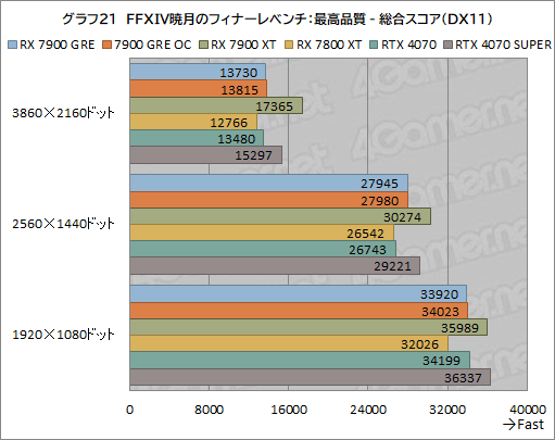 画像ギャラリー No.041のサムネイル画像 / Radeonの新ミドルハイGPU「Radeon RX 7900 GRE」レビュー。RX 7900 XTやGeForce 4070 SUPERとの性能差は?