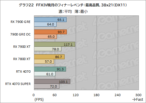 画像ギャラリー No.042のサムネイル画像 / Radeonの新ミドルハイGPU「Radeon RX 7900 GRE」レビュー。RX 7900 XTやGeForce 4070 SUPERとの性能差は?
