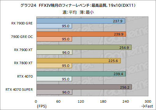 画像ギャラリー No.044のサムネイル画像 / Radeonの新ミドルハイGPU「Radeon RX 7900 GRE」レビュー。RX 7900 XTやGeForce 4070 SUPERとの性能差は?