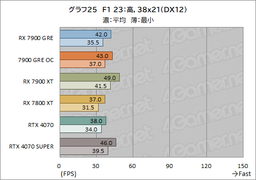 画像ギャラリー No.045のサムネイル画像 / Radeonの新ミドルハイGPU「Radeon RX 7900 GRE」レビュー。RX 7900 XTやGeForce 4070 SUPERとの性能差は?