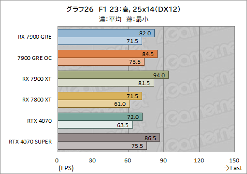 画像ギャラリー No.046のサムネイル画像 / Radeonの新ミドルハイGPU「Radeon RX 7900 GRE」レビュー。RX 7900 XTやGeForce 4070 SUPERとの性能差は?