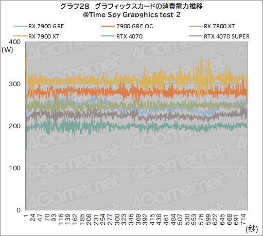 画像ギャラリー No.048のサムネイル画像 / Radeonの新ミドルハイGPU「Radeon RX 7900 GRE」レビュー。RX 7900 XTやGeForce 4070 SUPERとの性能差は?