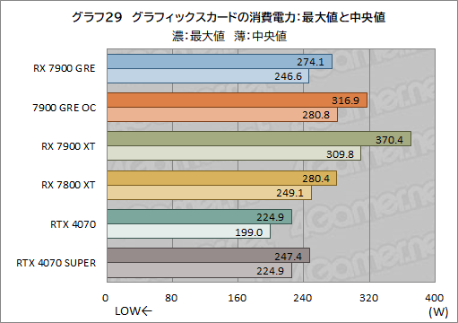 画像ギャラリー No.049のサムネイル画像 / Radeonの新ミドルハイGPU「Radeon RX 7900 GRE」レビュー。RX 7900 XTやGeForce 4070 SUPERとの性能差は?