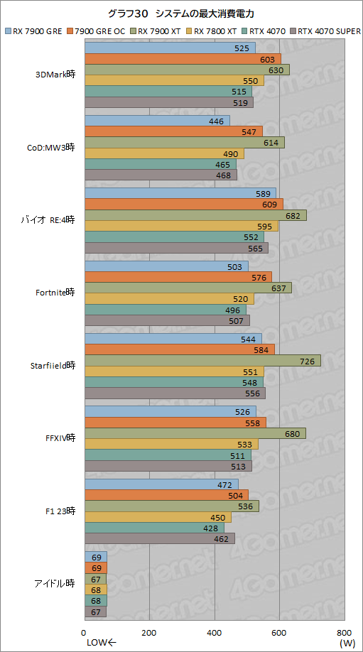 画像ギャラリー No.050のサムネイル画像 / Radeonの新ミドルハイGPU「Radeon RX 7900 GRE」レビュー。RX 7900 XTやGeForce 4070 SUPERとの性能差は?
