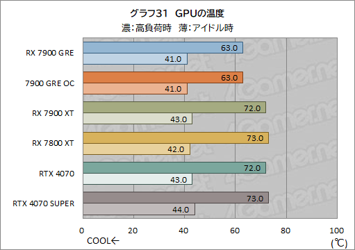 画像ギャラリー No.051のサムネイル画像 / Radeonの新ミドルハイGPU「Radeon RX 7900 GRE」レビュー。RX 7900 XTやGeForce 4070 SUPERとの性能差は?