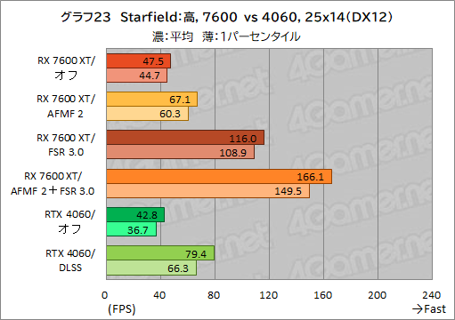 画像ギャラリー No.033のサムネイル画像 / Radeonのフレームレートを爆上げ? ゲームを選ばないフレーム生成機能「AFMF 2」の実力をGeForceと比較してみた【レビュー】