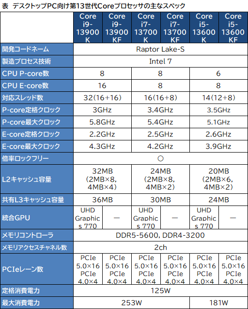 画像ギャラリー No.003のサムネイル画像 / Intel，Raptor Lakeこと「第13世代Coreプロセッサ」のK型番モデルを発表。E-coreの増量や高クロック動作で高いゲーム性能を実現