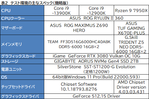 画像ギャラリー No.010のサムネイル画像 / ［レビュー］第13世代のハイエンドCPU「Core i9-13900K」は，前世代やRyzen 9 7950Xをどれだけ上回れたのか