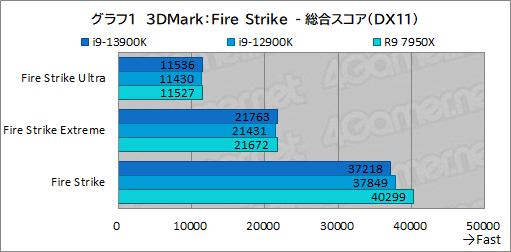 画像ギャラリー No.013のサムネイル画像 / ［レビュー］第13世代のハイエンドCPU「Core i9-13900K」は，前世代やRyzen 9 7950Xをどれだけ上回れたのか