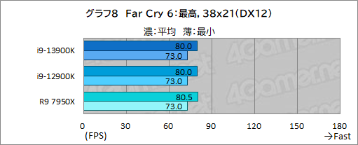 画像ギャラリー No.020のサムネイル画像 / ［レビュー］第13世代のハイエンドCPU「Core i9-13900K」は，前世代やRyzen 9 7950Xをどれだけ上回れたのか