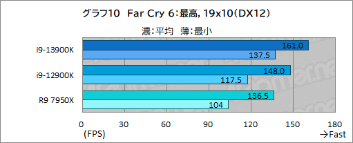 画像ギャラリー No.022のサムネイル画像 / ［レビュー］第13世代のハイエンドCPU「Core i9-13900K」は，前世代やRyzen 9 7950Xをどれだけ上回れたのか
