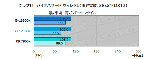画像ギャラリー No.023のサムネイル画像 / ［レビュー］第13世代のハイエンドCPU「Core i9-13900K」は，前世代やRyzen 9 7950Xをどれだけ上回れたのか