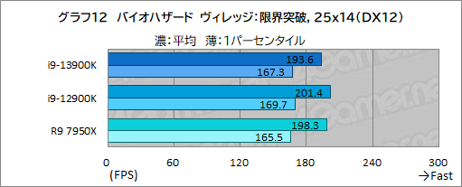 画像ギャラリー No.024のサムネイル画像 / ［レビュー］第13世代のハイエンドCPU「Core i9-13900K」は，前世代やRyzen 9 7950Xをどれだけ上回れたのか
