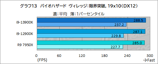 画像ギャラリー No.025のサムネイル画像 / ［レビュー］第13世代のハイエンドCPU「Core i9-13900K」は，前世代やRyzen 9 7950Xをどれだけ上回れたのか