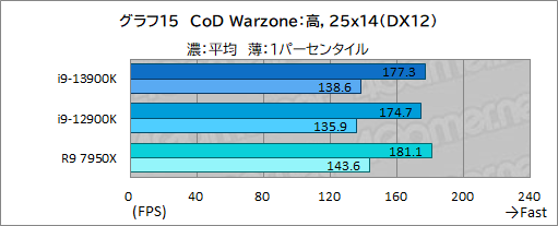 画像ギャラリー No.027のサムネイル画像 / ［レビュー］第13世代のハイエンドCPU「Core i9-13900K」は，前世代やRyzen 9 7950Xをどれだけ上回れたのか