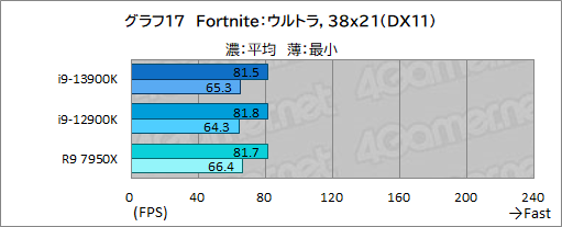 画像ギャラリー No.029のサムネイル画像 / ［レビュー］第13世代のハイエンドCPU「Core i9-13900K」は，前世代やRyzen 9 7950Xをどれだけ上回れたのか
