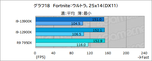 画像ギャラリー No.030のサムネイル画像 / ［レビュー］第13世代のハイエンドCPU「Core i9-13900K」は，前世代やRyzen 9 7950Xをどれだけ上回れたのか
