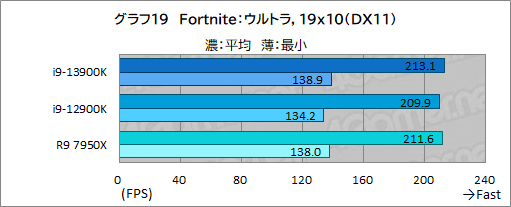 画像ギャラリー No.031のサムネイル画像 / ［レビュー］第13世代のハイエンドCPU「Core i9-13900K」は，前世代やRyzen 9 7950Xをどれだけ上回れたのか