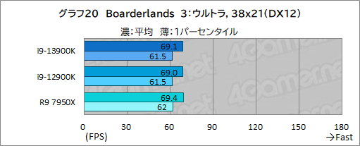 画像ギャラリー No.032のサムネイル画像 / ［レビュー］第13世代のハイエンドCPU「Core i9-13900K」は，前世代やRyzen 9 7950Xをどれだけ上回れたのか