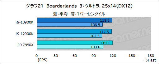 画像ギャラリー No.033のサムネイル画像 / ［レビュー］第13世代のハイエンドCPU「Core i9-13900K」は，前世代やRyzen 9 7950Xをどれだけ上回れたのか