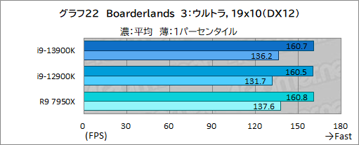 画像ギャラリー No.034のサムネイル画像 / ［レビュー］第13世代のハイエンドCPU「Core i9-13900K」は，前世代やRyzen 9 7950Xをどれだけ上回れたのか
