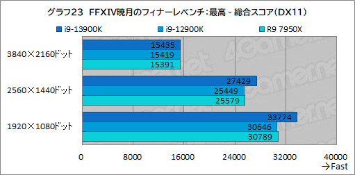 画像ギャラリー No.035のサムネイル画像 / ［レビュー］第13世代のハイエンドCPU「Core i9-13900K」は，前世代やRyzen 9 7950Xをどれだけ上回れたのか