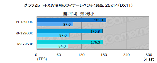 画像ギャラリー No.037のサムネイル画像 / ［レビュー］第13世代のハイエンドCPU「Core i9-13900K」は，前世代やRyzen 9 7950Xをどれだけ上回れたのか