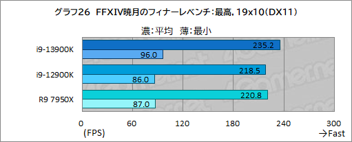 画像ギャラリー No.038のサムネイル画像 / ［レビュー］第13世代のハイエンドCPU「Core i9-13900K」は，前世代やRyzen 9 7950Xをどれだけ上回れたのか