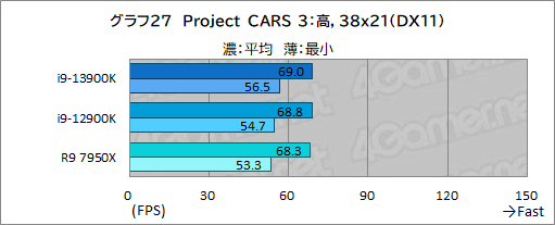 画像ギャラリー No.039のサムネイル画像 / ［レビュー］第13世代のハイエンドCPU「Core i9-13900K」は，前世代やRyzen 9 7950Xをどれだけ上回れたのか