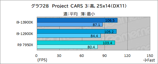 画像ギャラリー No.040のサムネイル画像 / ［レビュー］第13世代のハイエンドCPU「Core i9-13900K」は，前世代やRyzen 9 7950Xをどれだけ上回れたのか