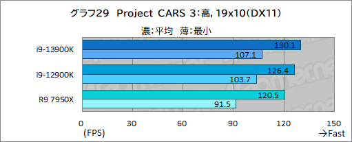 画像ギャラリー No.041のサムネイル画像 / ［レビュー］第13世代のハイエンドCPU「Core i9-13900K」は，前世代やRyzen 9 7950Xをどれだけ上回れたのか