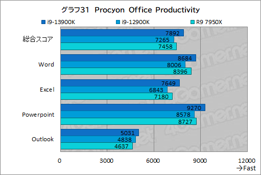 画像ギャラリー No.044のサムネイル画像 / ［レビュー］第13世代のハイエンドCPU「Core i9-13900K」は，前世代やRyzen 9 7950Xをどれだけ上回れたのか