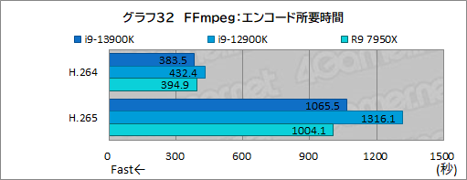 画像ギャラリー No.045のサムネイル画像 / ［レビュー］第13世代のハイエンドCPU「Core i9-13900K」は，前世代やRyzen 9 7950Xをどれだけ上回れたのか