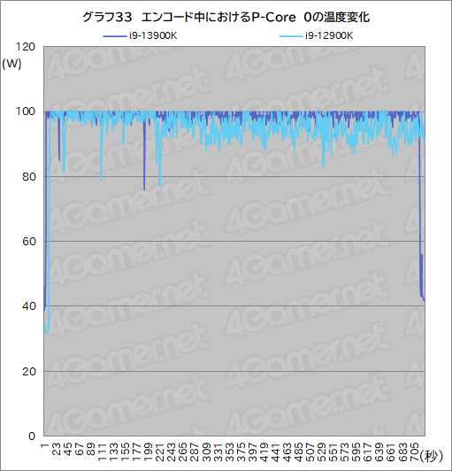 画像ギャラリー No.046のサムネイル画像 / ［レビュー］第13世代のハイエンドCPU「Core i9-13900K」は，前世代やRyzen 9 7950Xをどれだけ上回れたのか