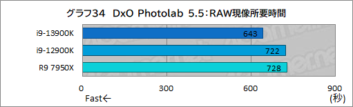 画像ギャラリー No.047のサムネイル画像 / ［レビュー］第13世代のハイエンドCPU「Core i9-13900K」は，前世代やRyzen 9 7950Xをどれだけ上回れたのか