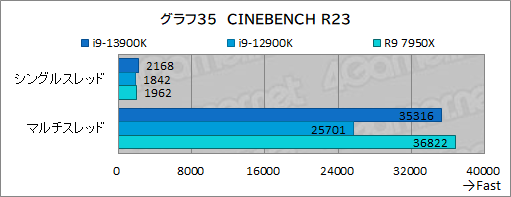画像ギャラリー No.048のサムネイル画像 / ［レビュー］第13世代のハイエンドCPU「Core i9-13900K」は，前世代やRyzen 9 7950Xをどれだけ上回れたのか