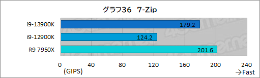 画像ギャラリー No.049のサムネイル画像 / ［レビュー］第13世代のハイエンドCPU「Core i9-13900K」は，前世代やRyzen 9 7950Xをどれだけ上回れたのか