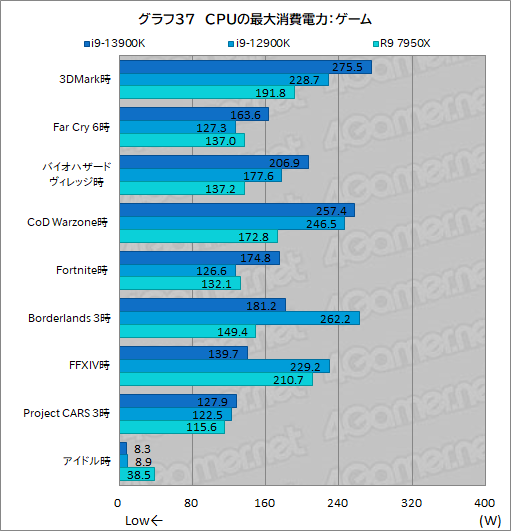 画像ギャラリー No.050のサムネイル画像 / ［レビュー］第13世代のハイエンドCPU「Core i9-13900K」は，前世代やRyzen 9 7950Xをどれだけ上回れたのか