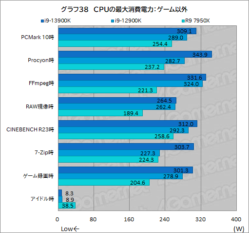 画像ギャラリー No.051のサムネイル画像 / ［レビュー］第13世代のハイエンドCPU「Core i9-13900K」は，前世代やRyzen 9 7950Xをどれだけ上回れたのか