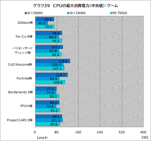 画像ギャラリー No.052のサムネイル画像 / ［レビュー］第13世代のハイエンドCPU「Core i9-13900K」は，前世代やRyzen 9 7950Xをどれだけ上回れたのか