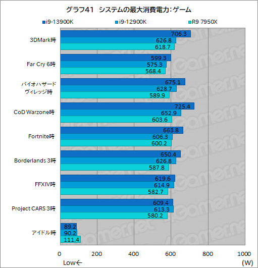 画像ギャラリー No.054のサムネイル画像 / ［レビュー］第13世代のハイエンドCPU「Core i9-13900K」は，前世代やRyzen 9 7950Xをどれだけ上回れたのか