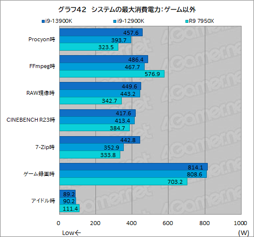画像ギャラリー No.055のサムネイル画像 / ［レビュー］第13世代のハイエンドCPU「Core i9-13900K」は，前世代やRyzen 9 7950Xをどれだけ上回れたのか