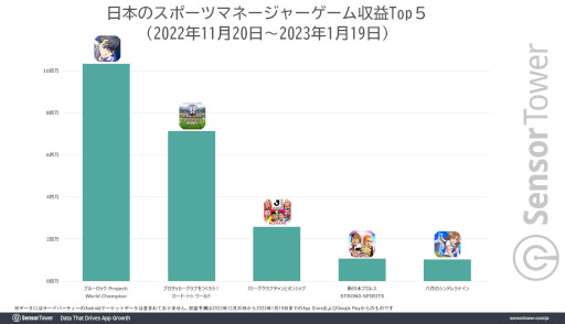 画像ギャラリー No.003のサムネイル画像 / 「ブルーロック Project: World Champion」が年末年始に日本で最もダウンロードされたモバイルゲームに。収益も3週間で1000万ドルを突破