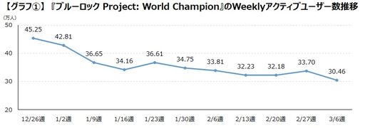 画像ギャラリー No.002のサムネイル画像 / 「ブルーロック Project: World Champion」と「東京リベンジャーズ ぱずりべ!全国制覇への道」のユーザー層をピックアップして調査