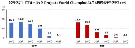 画像ギャラリー No.003のサムネイル画像 / 「ブルーロック Project: World Champion」と「東京リベンジャーズ ぱずりべ!全国制覇への道」のユーザー層をピックアップして調査