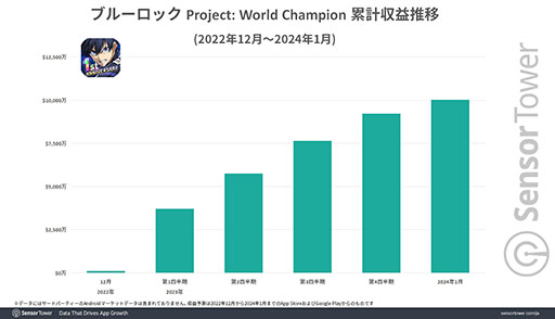画像ギャラリー No.002のサムネイル画像 / 「ブルーロックPWC」が累計収益1億ドルを達成。プレイヤーの男女比は5:5で,同ジャンル内で女性プレイヤー比率の高さが目立つ