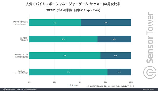 画像ギャラリー No.005のサムネイル画像 / 「ブルーロックPWC」が累計収益1億ドルを達成。プレイヤーの男女比は5:5で,同ジャンル内で女性プレイヤー比率の高さが目立つ